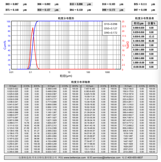 Supplied AIC-Black 0058 particle-size report: D10 98 nm, D50 127 nm, D90 172 nm, D97 199 nm