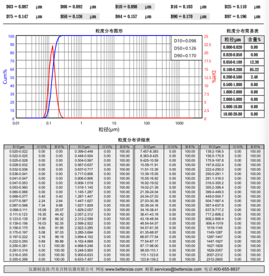 Supplied AIC-Black 9003 particle-size report: D10 98 nm, D50 126 nm, D90 170 nm, D97 196 nm