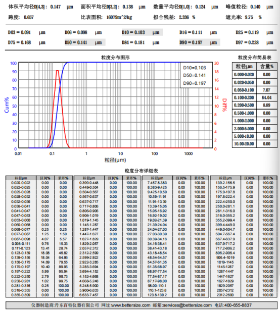 Supplied AIC-Cyan 6900 PB15:3 particle-size report: D10 103 nm, D50 141 nm, D90 197 nm and D97 228 nm