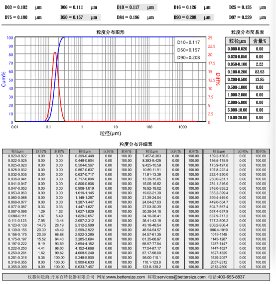 Supplied AIC-Cyan HC-7533 particle-size report: D10 117 nm, D50 157 nm, D90 208 nm, D97 239 nm