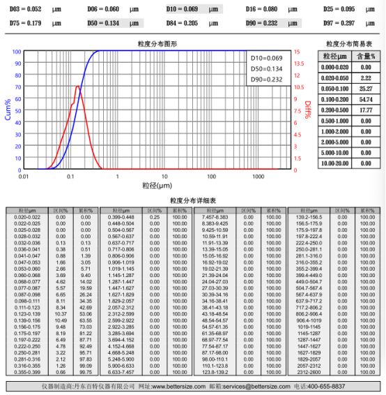 Supplied AIC-Magenta Pink HC-S6B particle-size report: D10 69 nm, D50 134 nm, D90 232 nm, D97 297 nm