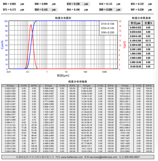 Supplied AIC-Magenta Pink K6B particle-size report: D10 106 nm, D50 145 nm, D90 200 nm, D97 230 nm