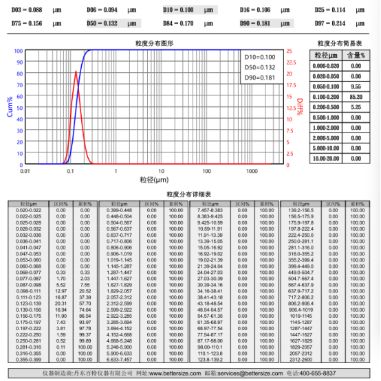 Supplied AIC-Magenta Red 1015 particle-size report: D10 100 nm, D50 132 nm, D90 181 nm, D97 214 nm