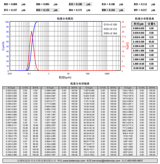 Supplied AIC-Magenta Red HC-1102B particle-size report: D10 100 nm, D50 133 nm, D90 184 nm, D97 217 nm