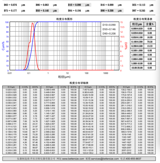 Supplied AIC-Orange 7372 particle-size report: D10 90 nm, D50 146 nm, D90 208 nm, D97 245 nm