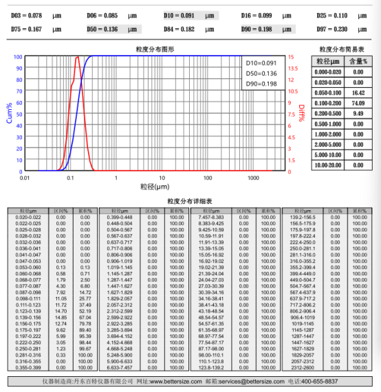 Supplied AIC-Yellow 2024 particle-size report: D10 91 nm, D50 136 nm, D90 198 nm, D97 230 nm